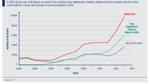 Sursa: Global Terrorism Index 2014, p.14